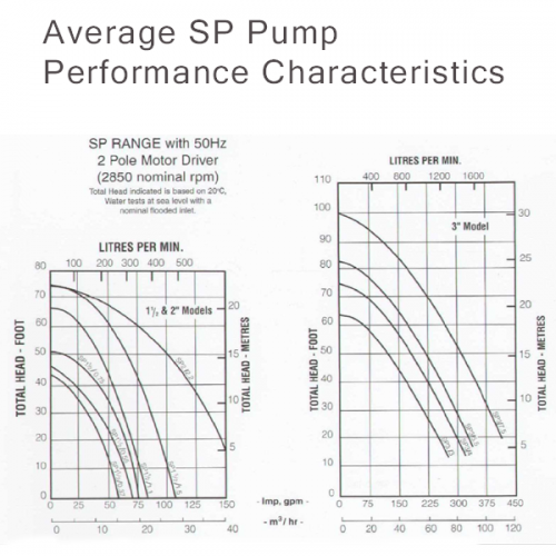 Surecast Modern Pump Rotating Assembly SP1.5/1.1kW 1.5HP Single Phase #2